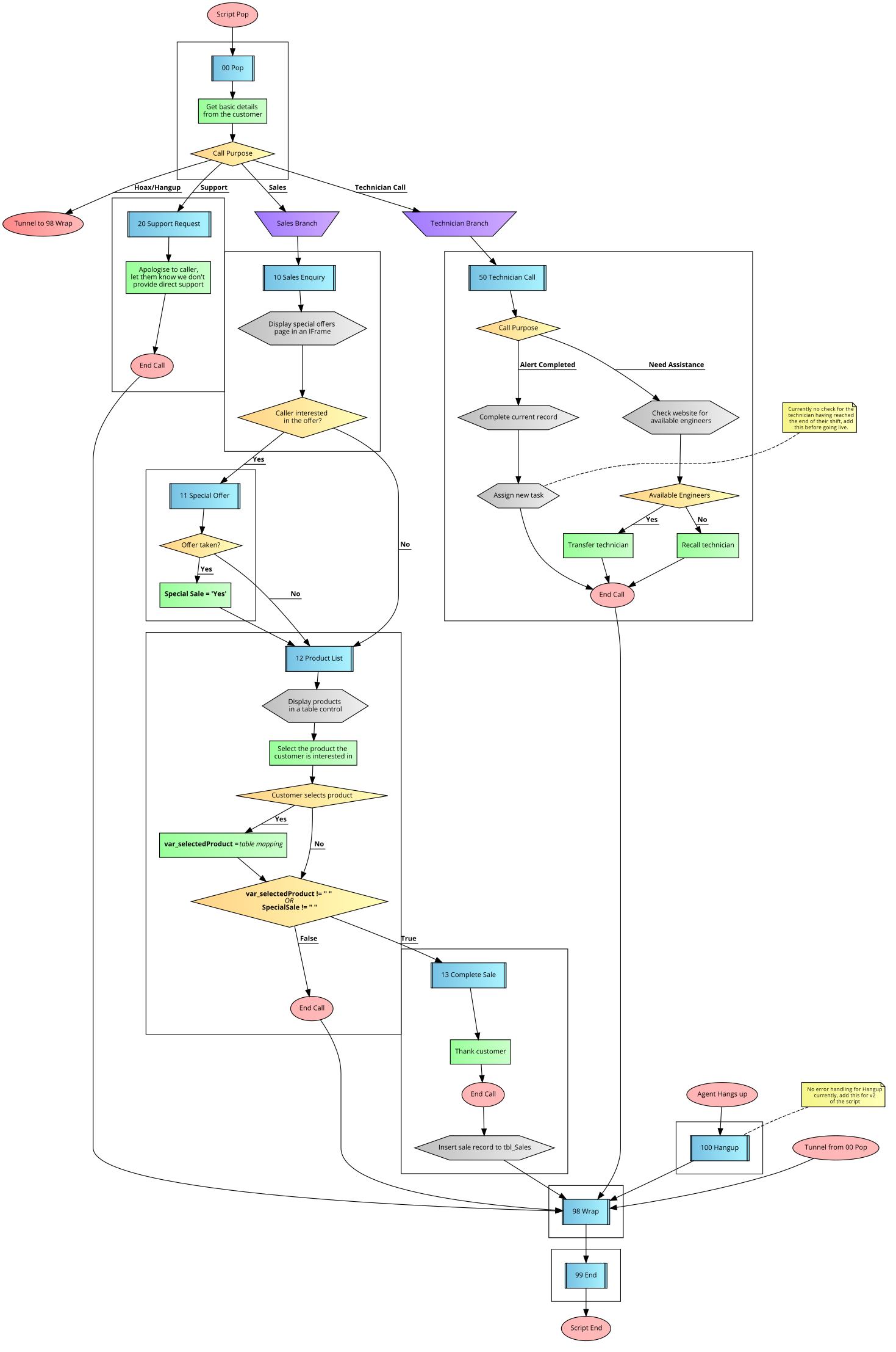 [DIAGRAM] Process Flow Diagram Legend